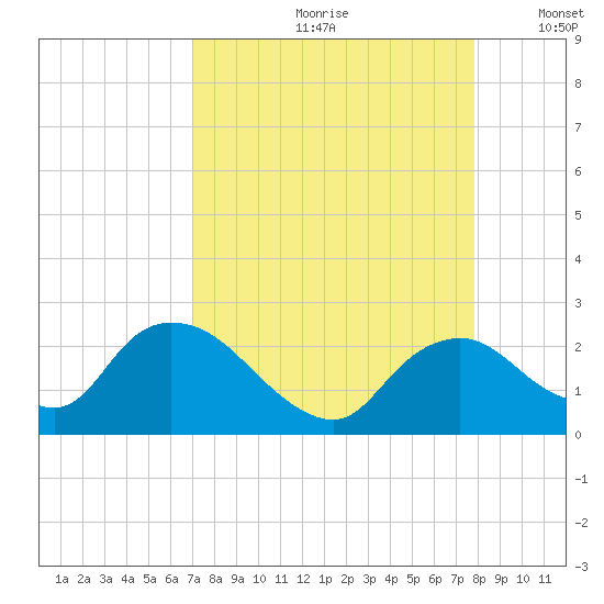 Pumpkin Bay tide chart for Thursday, August 28, 2025