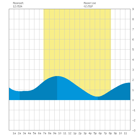 Pumpkin Bay tide chart for Saturday, August 2, 2025