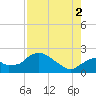 Pumpkin Bay tide chart for Saturday, August 2, 2025