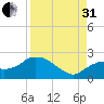 Pumpkin Bay tide chart for Sunday, August 31, 2025