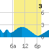 Pumpkin Bay tide chart for Sunday, August 3, 2025