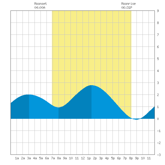 Pumpkin Bay tide chart for Wednesday, August 6, 2025