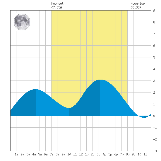 Pumpkin Bay tide chart for Saturday, August 9, 2025