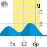Pumpkin Bay tide chart for Saturday, August 9, 2025