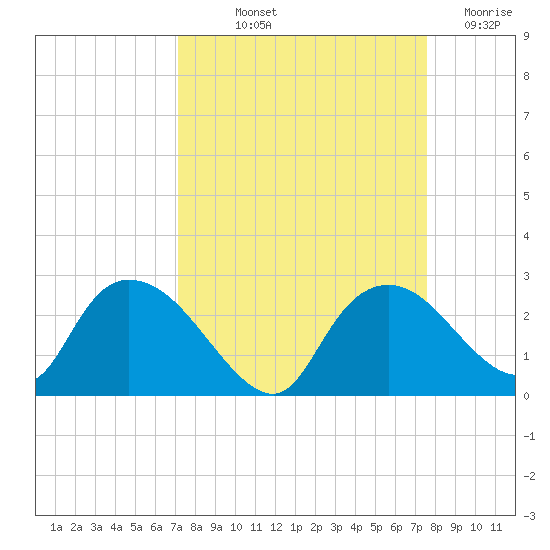 Pumpkin Bay tide chart for Wednesday, September 10, 2025