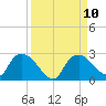 Pumpkin Bay tide chart for Wednesday, September 10, 2025
