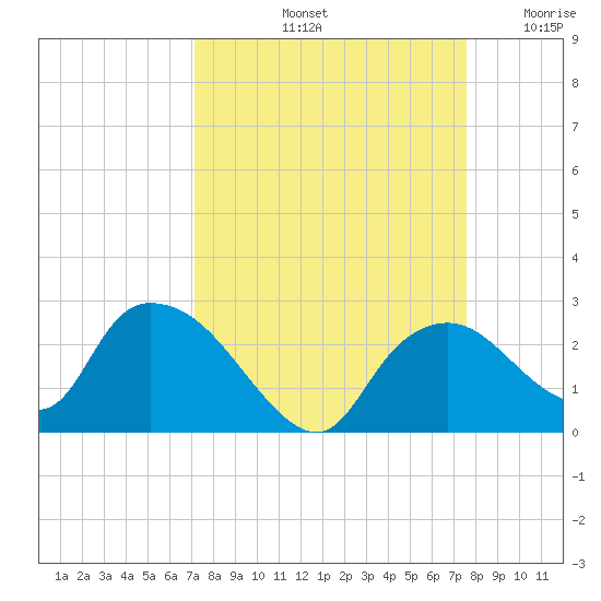 Pumpkin Bay tide chart for Thursday, September 11, 2025
