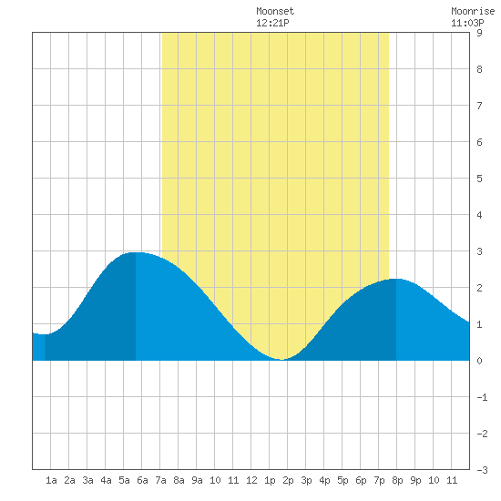 Pumpkin Bay tide chart for Friday, September 12, 2025