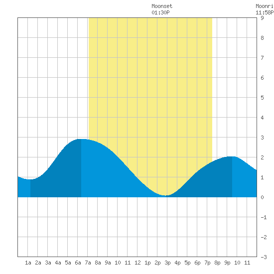 Pumpkin Bay tide chart for Saturday, September 13, 2025