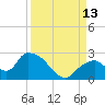 Pumpkin Bay tide chart for Saturday, September 13, 2025