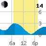 Pumpkin Bay tide chart for Sunday, September 14, 2025