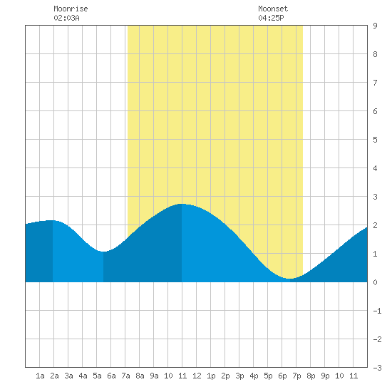 Pumpkin Bay tide chart for Tuesday, September 16, 2025