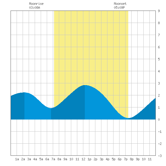 Pumpkin Bay tide chart for Wednesday, September 17, 2025