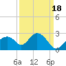Pumpkin Bay tide chart for Thursday, September 18, 2025