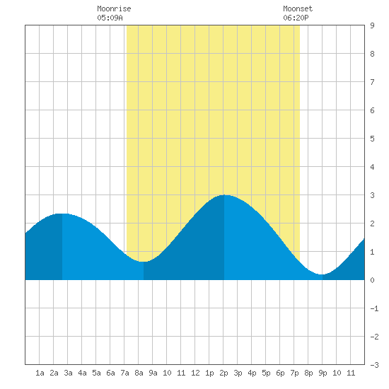 Pumpkin Bay tide chart for Friday, September 19, 2025