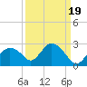 Pumpkin Bay tide chart for Friday, September 19, 2025