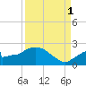 Pumpkin Bay tide chart for Monday, September 1, 2025