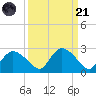 Pumpkin Bay tide chart for Sunday, September 21, 2025