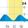 Pumpkin Bay tide chart for Wednesday, September 24, 2025