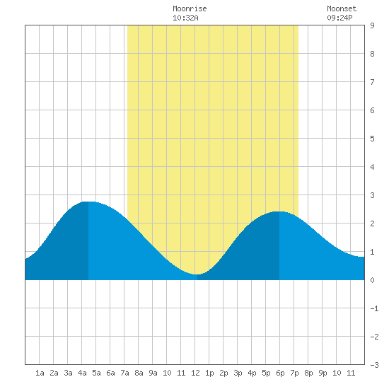 Pumpkin Bay tide chart for Thursday, September 25, 2025