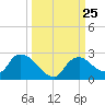 Pumpkin Bay tide chart for Thursday, September 25, 2025