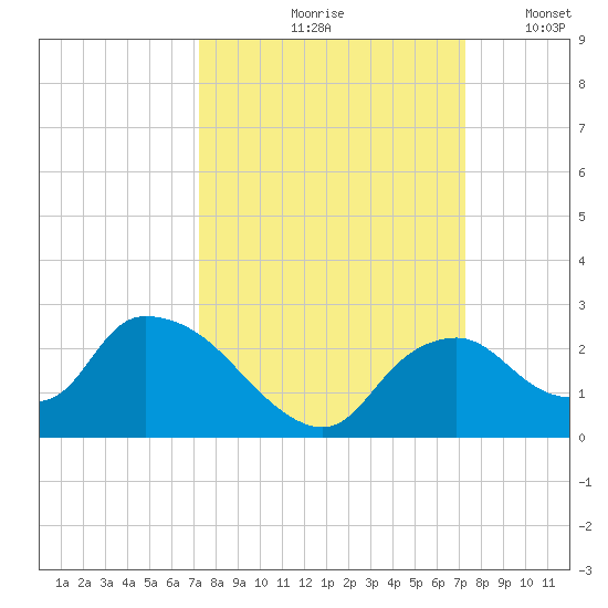 Pumpkin Bay tide chart for Friday, September 26, 2025