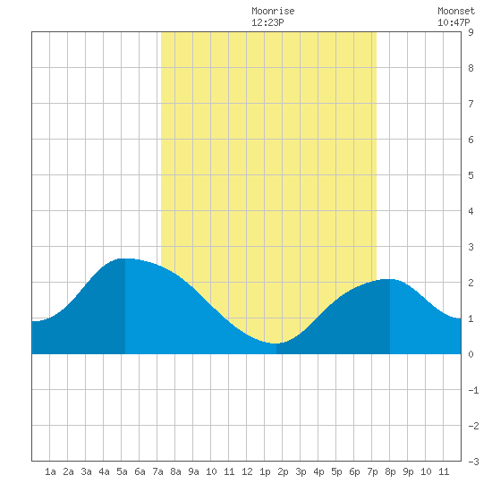 Pumpkin Bay tide chart for Saturday, September 27, 2025