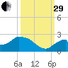 Pumpkin Bay tide chart for Monday, September 29, 2025