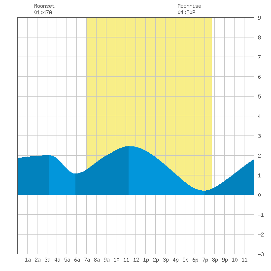 Pumpkin Bay tide chart for Tuesday, September 2, 2025