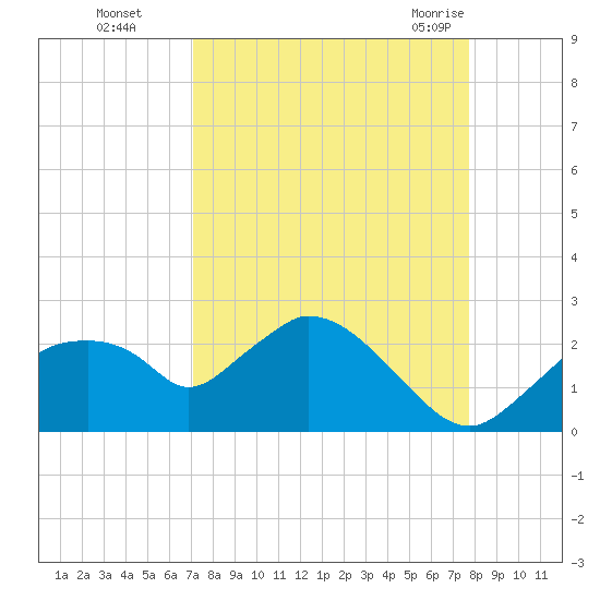 Pumpkin Bay tide chart for Wednesday, September 3, 2025
