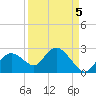 Pumpkin Bay tide chart for Friday, September 5, 2025