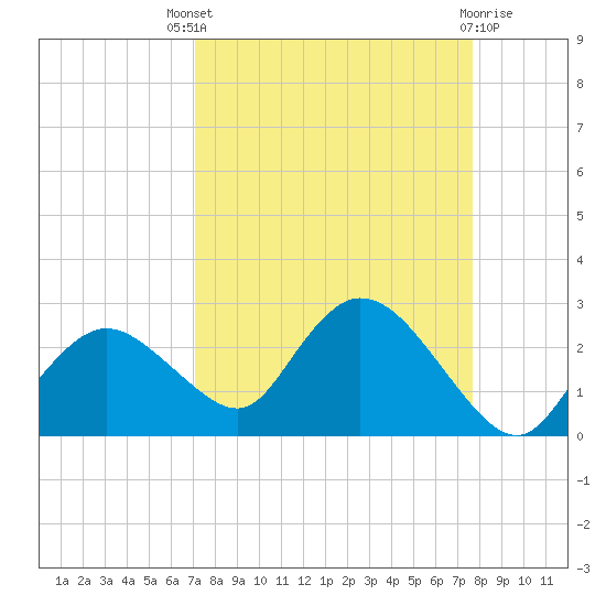 Pumpkin Bay tide chart for Saturday, September 6, 2025