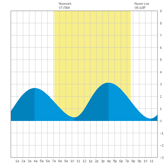 Pumpkin Bay tide chart for Monday, September 8, 2025