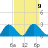 Pumpkin Bay tide chart for Tuesday, September 9, 2025