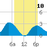Pumpkin Bay tide chart for Friday, October 10, 2025
