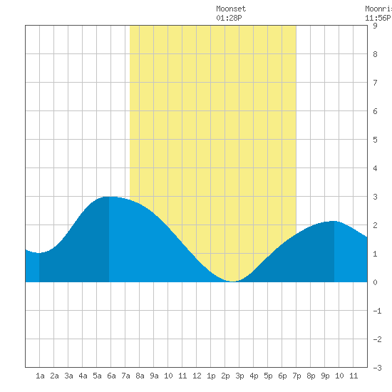 Pumpkin Bay tide chart for Sunday, October 12, 2025