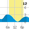 Pumpkin Bay tide chart for Sunday, October 12, 2025