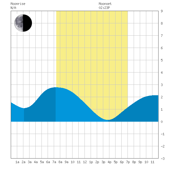 Pumpkin Bay tide chart for Monday, October 13, 2025