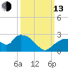 Pumpkin Bay tide chart for Monday, October 13, 2025