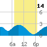 Pumpkin Bay tide chart for Tuesday, October 14, 2025