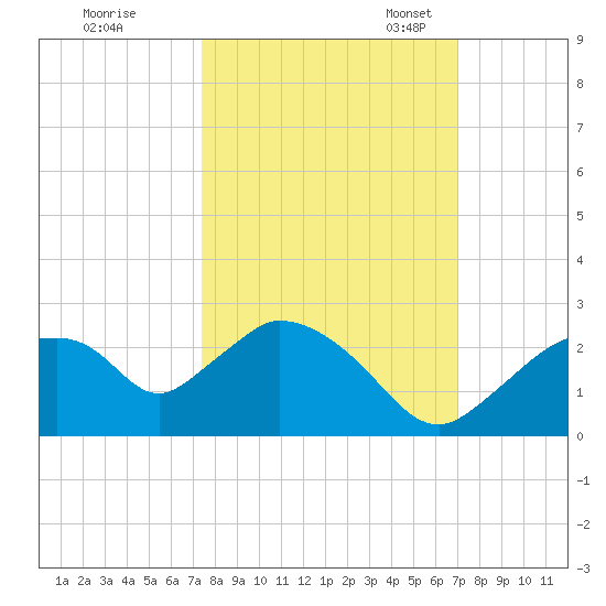 Pumpkin Bay tide chart for Wednesday, October 15, 2025