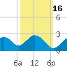 Pumpkin Bay tide chart for Thursday, October 16, 2025