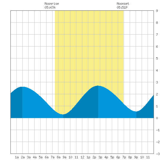 Pumpkin Bay tide chart for Sunday, October 19, 2025