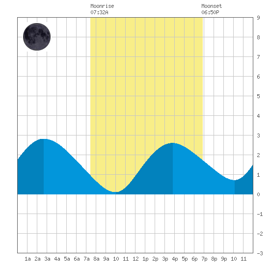 Pumpkin Bay tide chart for Tuesday, October 21, 2025