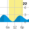 Pumpkin Bay tide chart for Wednesday, October 22, 2025