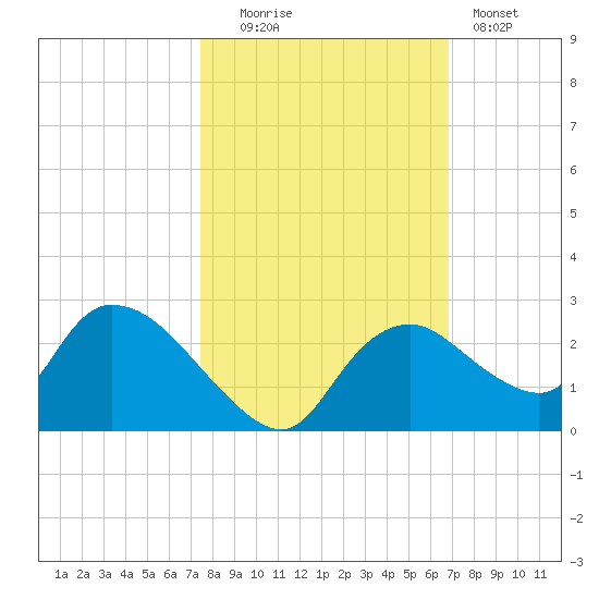 Pumpkin Bay tide chart for Thursday, October 23, 2025