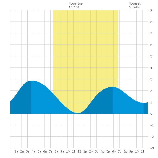 Pumpkin Bay tide chart for Friday, October 24, 2025