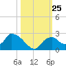 Pumpkin Bay tide chart for Saturday, October 25, 2025