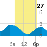 Pumpkin Bay tide chart for Monday, October 27, 2025