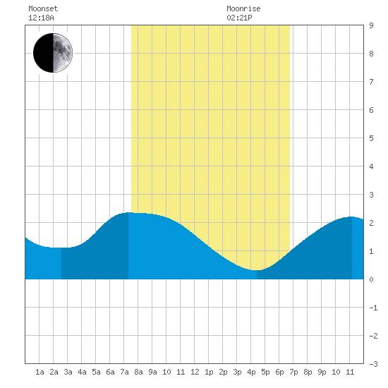 Pumpkin Bay tide chart for Wednesday, October 29, 2025